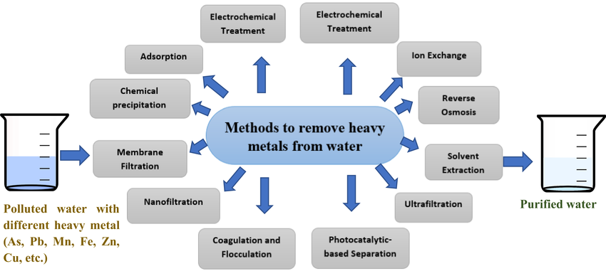 Commonly-applied-methods-for-heavy-metals-removal-from-water-71