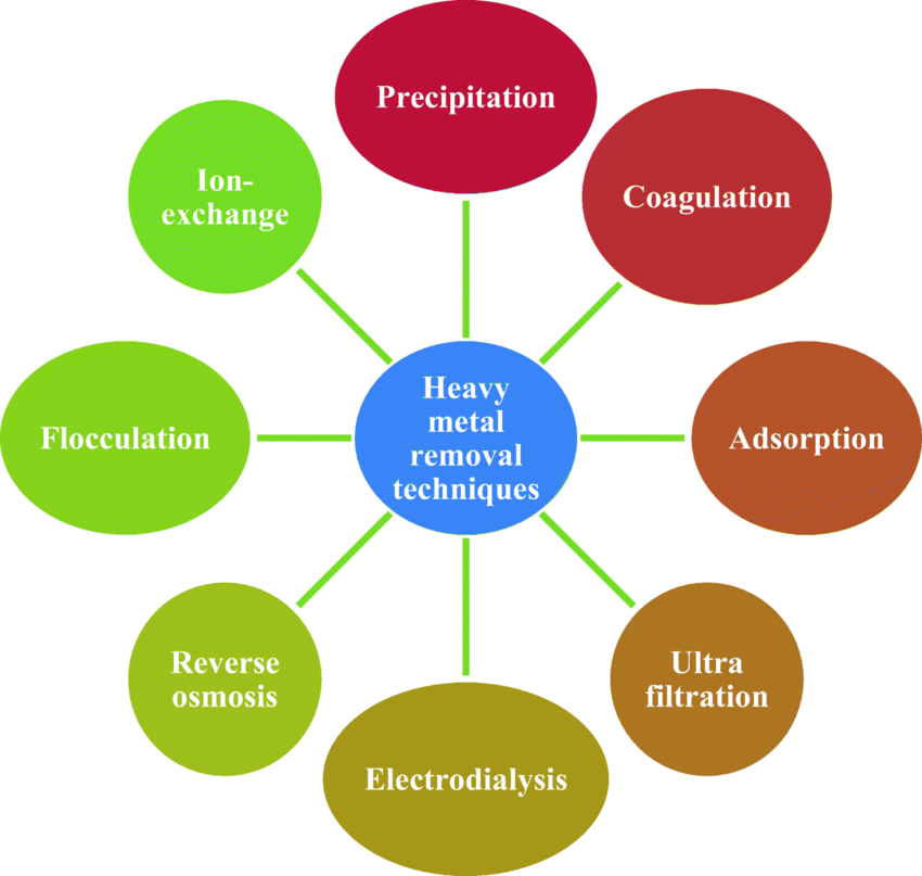 Techniques-used-for-the-removal-of-heavy-metals-from-aqueous-solutions